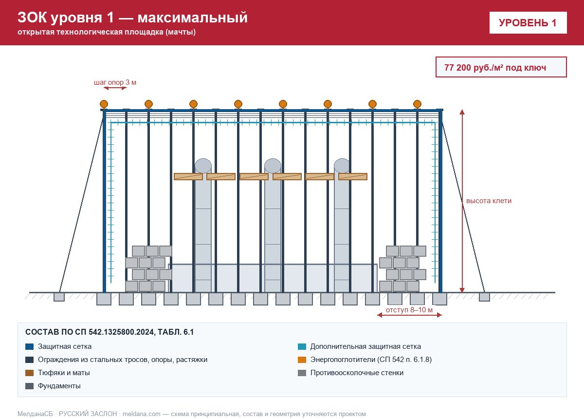 ЗОК ЗАСЛОН уровень 1 — открытая технологическая площадка (мачты) 
