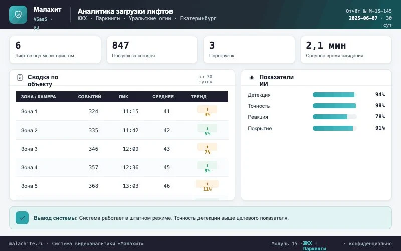 Отчёт за период — Система Малахит