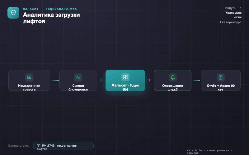 Схема решения — Система Малахит