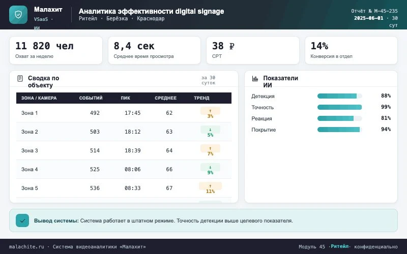 Отчёт за период — Система Малахит