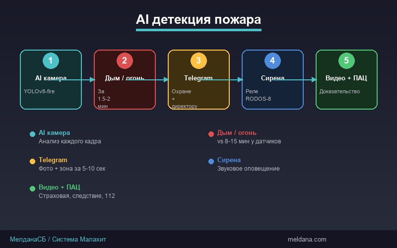 Схема работы системы