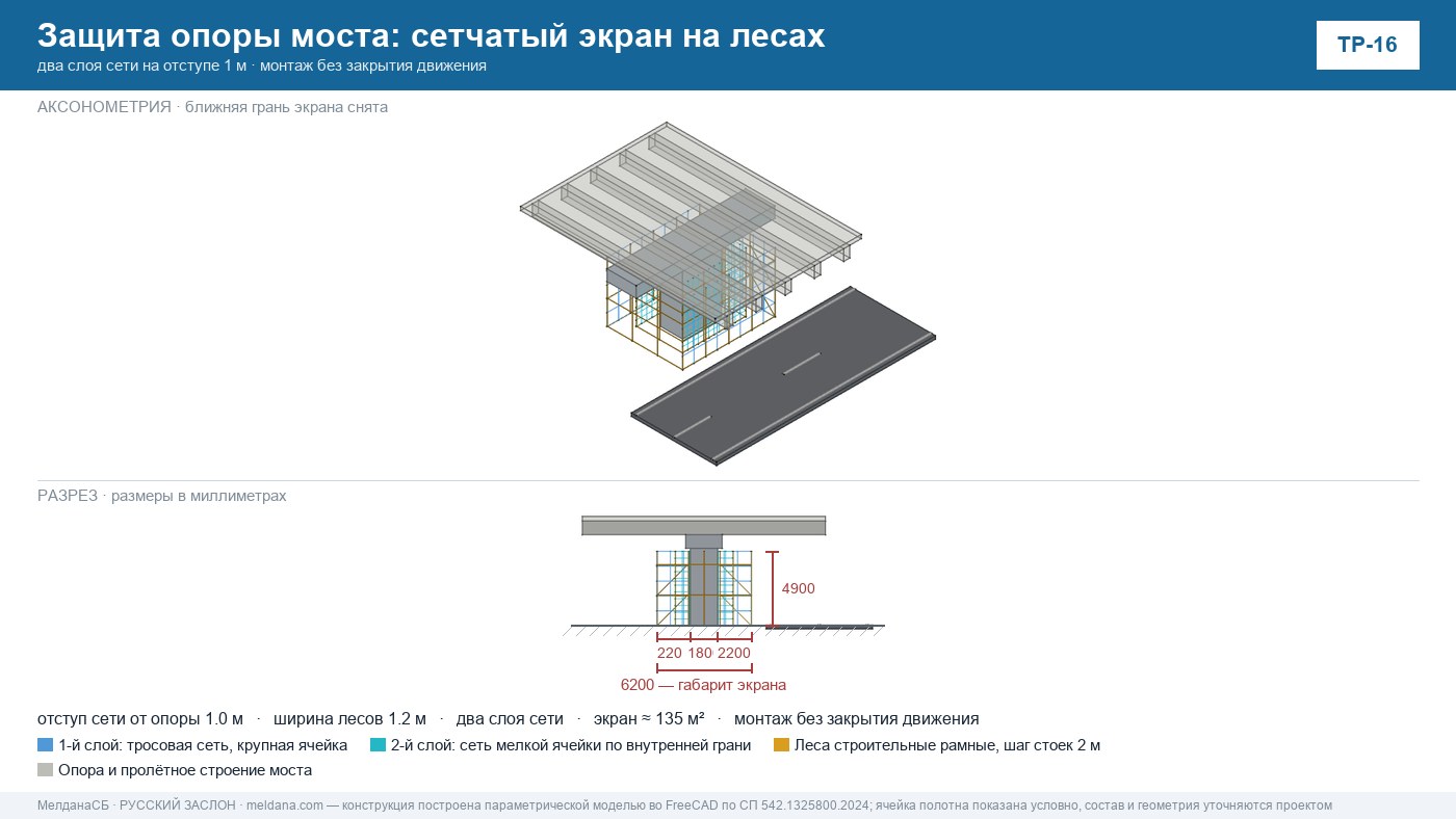 Транспортный коридор ЗАСЛОН над пролётным строением моста и экран на лесах вокруг опоры — расчётная модель FreeCAD